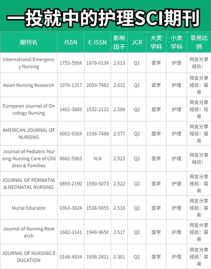 好发的护理sci期刊 一投就中!性价比高