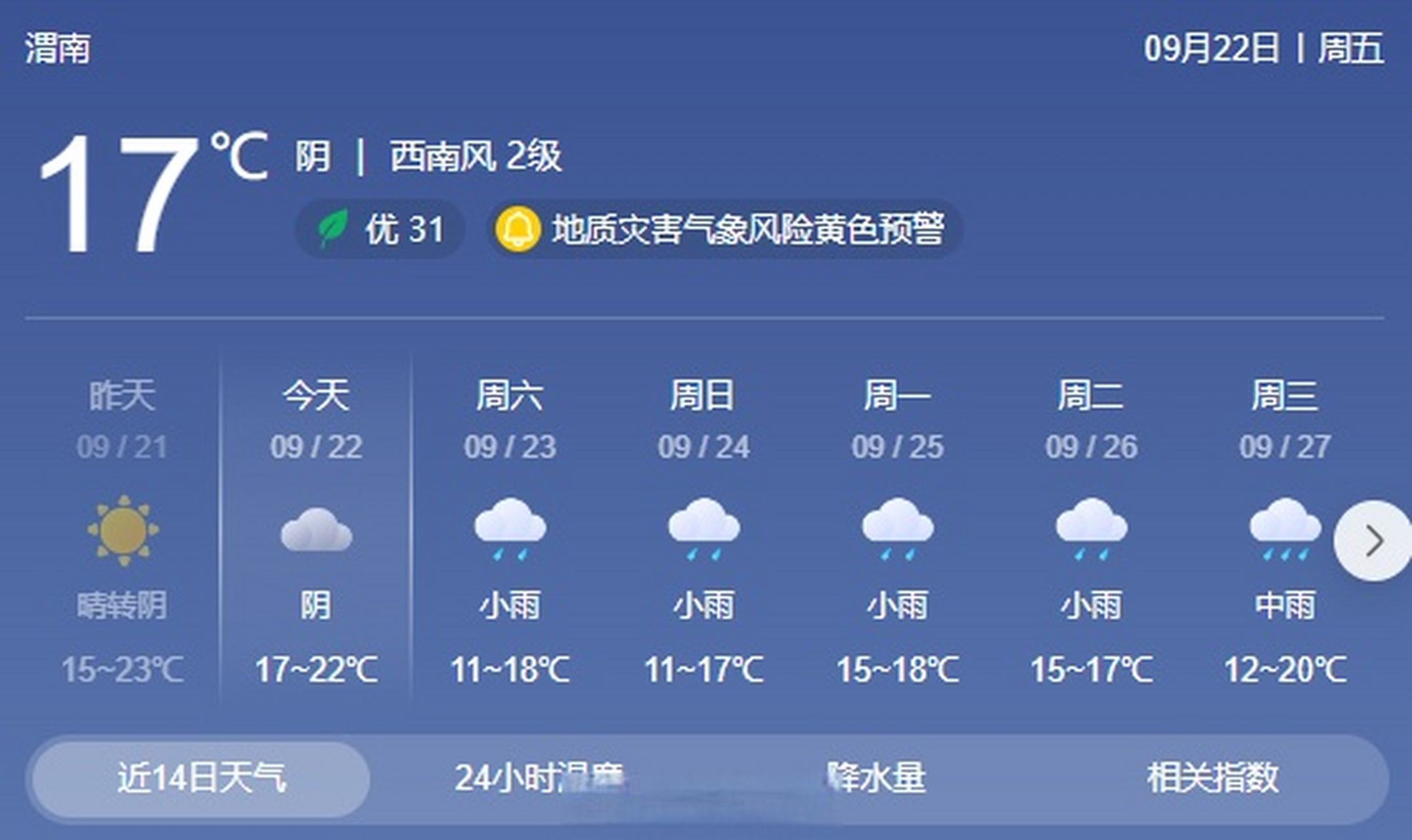 【今日天气】渭南今天白天:阴天有分散性小雨或阵雨,晚上:阴天有小到
