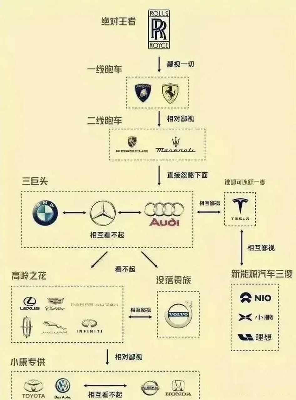 汽车圈品牌鄙视链?  特斯拉逐渐已经褪去豪华品牌成色了吧?