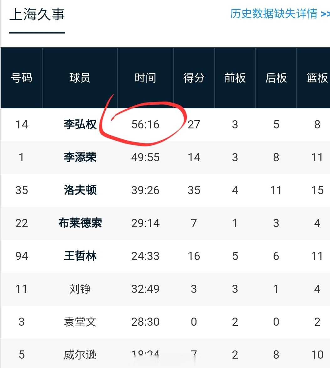 球员出场时间排行榜 