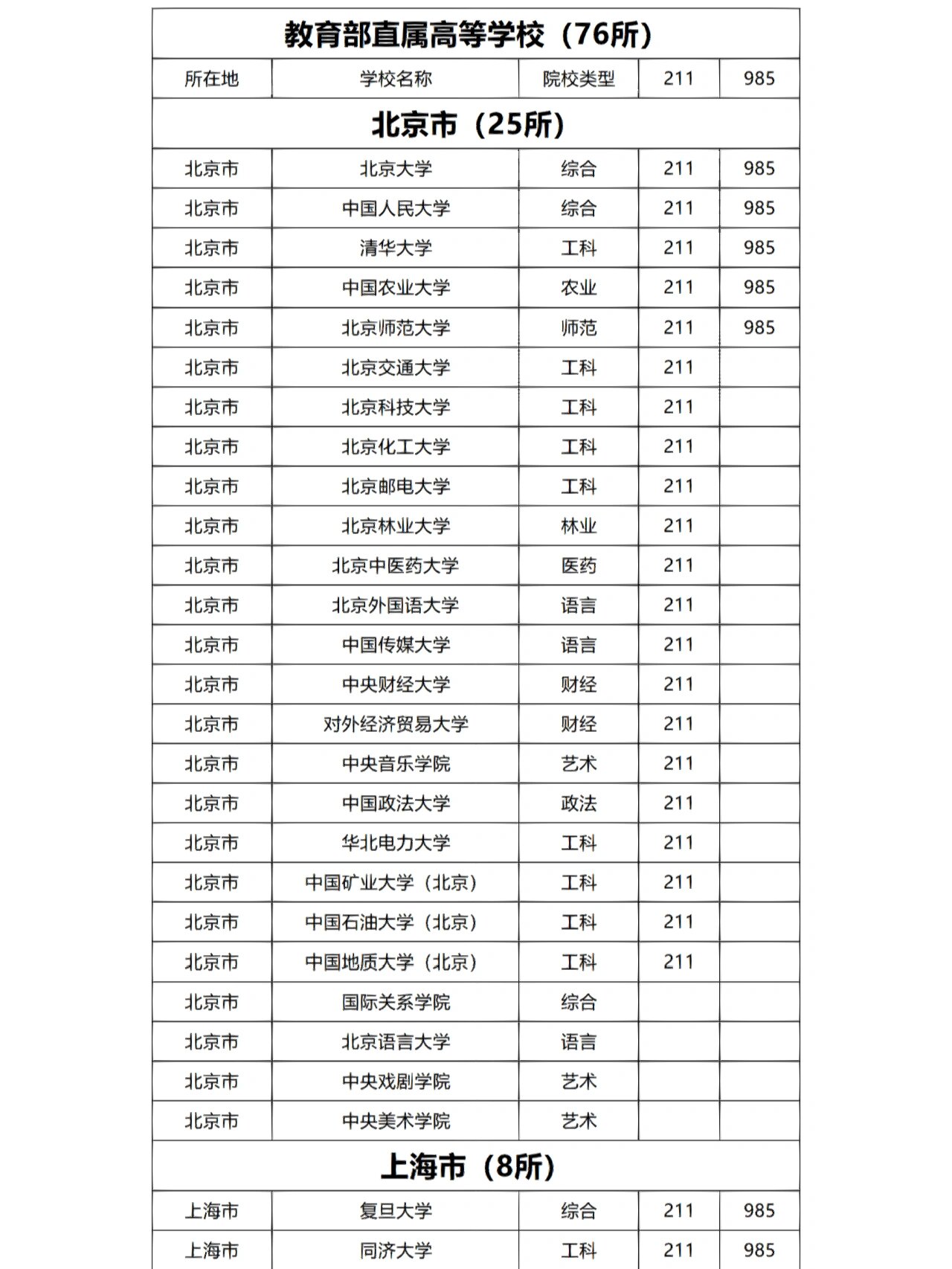 盘点中国118所部属高校 教育部直属的76所大学一般都是比较有实力和