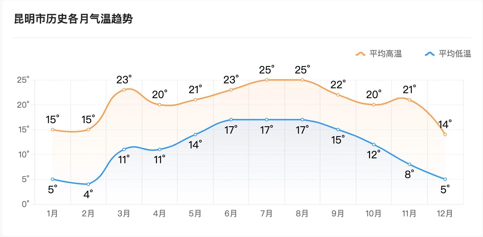 终于知道为什么昆明称为"四季如春"了