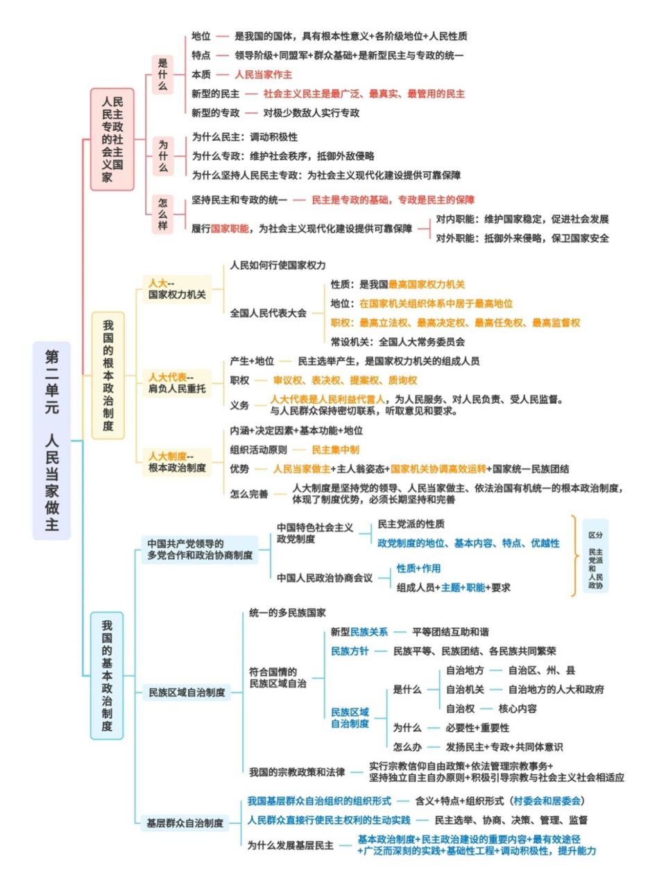 高中政治 | 必修三第二单元思维导图78 篇幅有限,所以部分内容只能