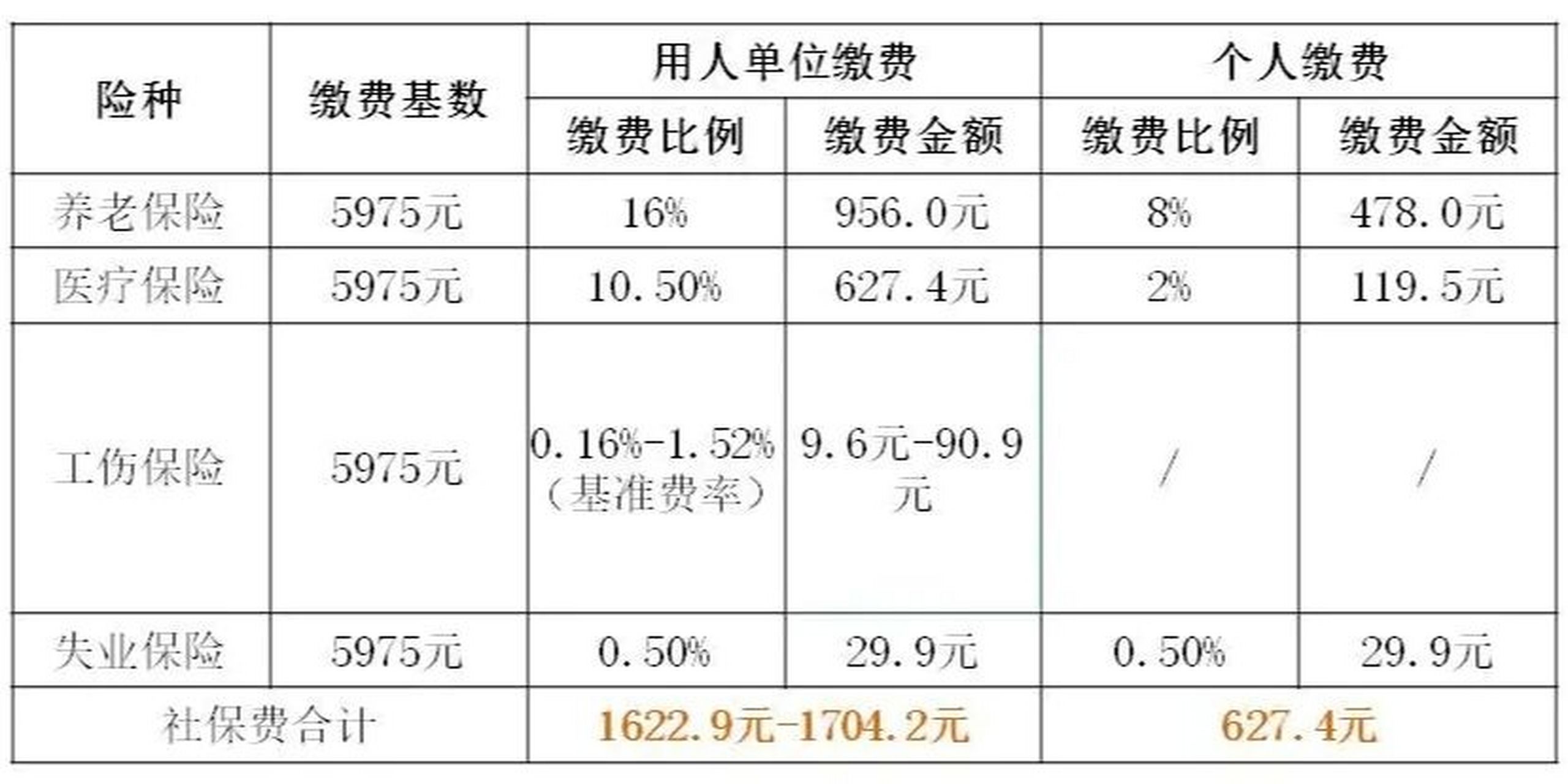 上海社保缴费基数速算 2021年7月1日起,上海社保缴费基数及比例如下