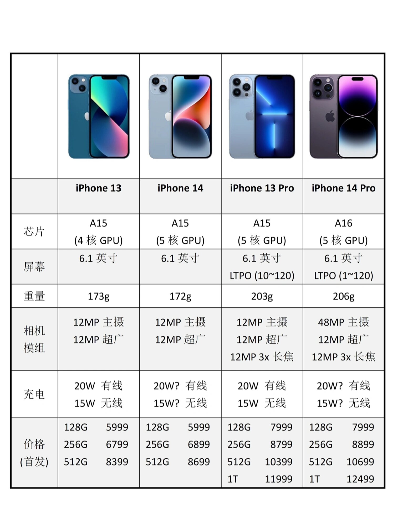 iphone所有机型对比图片