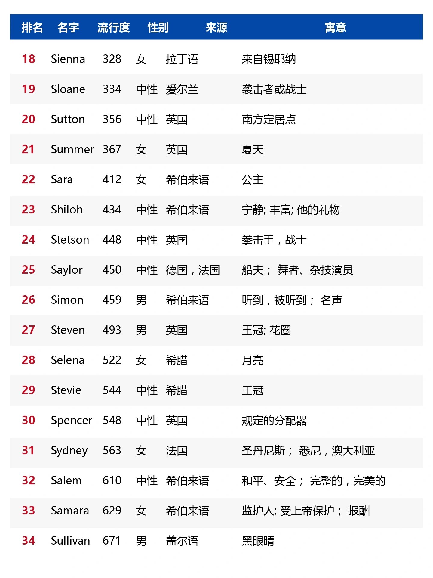 排名前100 s开头的英文名(第19期 电脑前几天崩了,终于能来更新s