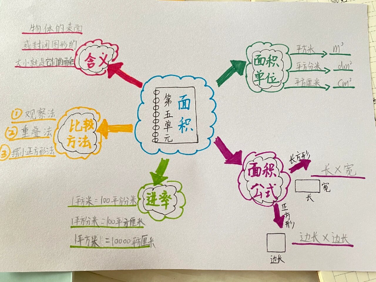 三年级数学下册第五单元面积思维导图