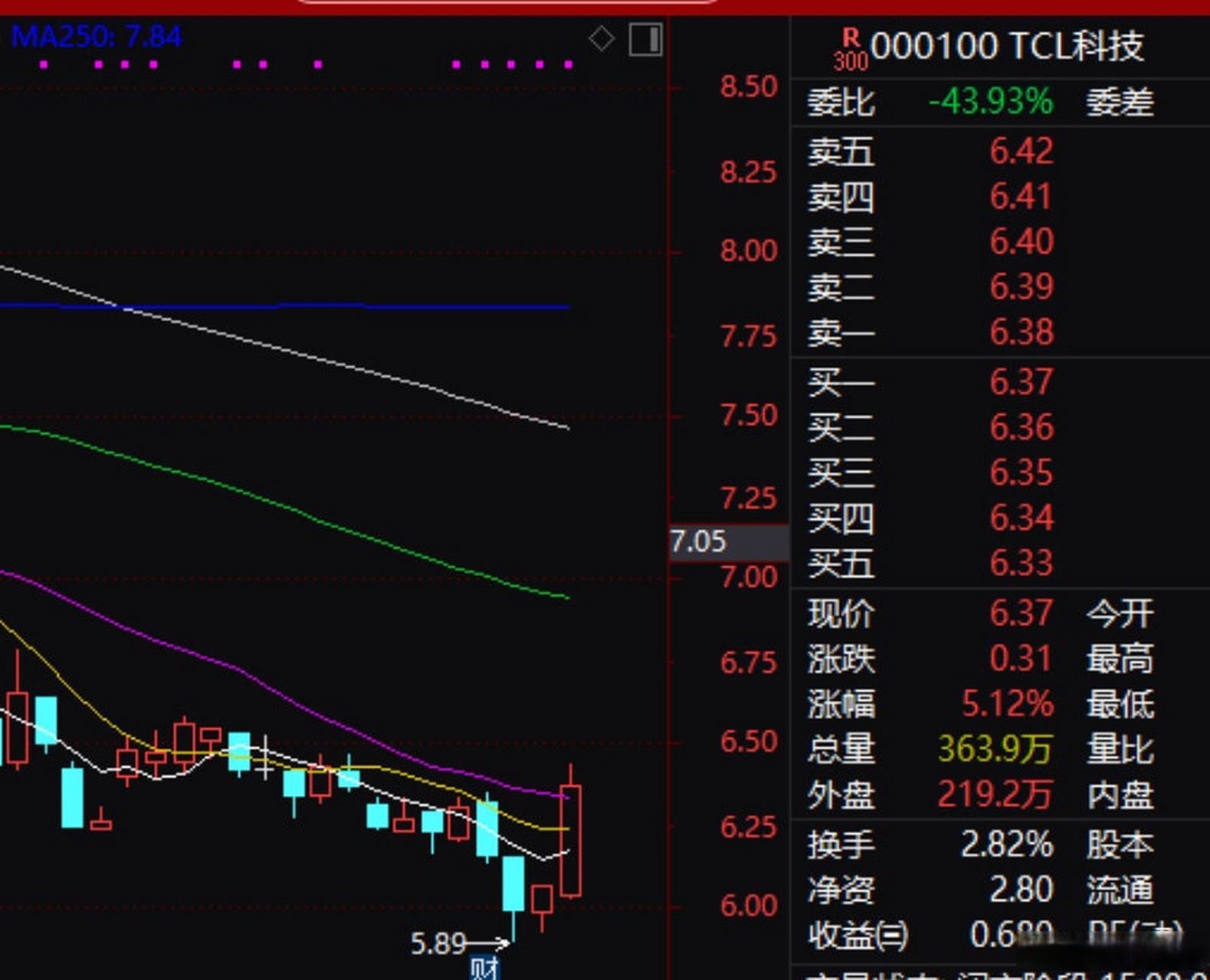 【tcl科技定增募资总额由不超120亿元调整至不超103.