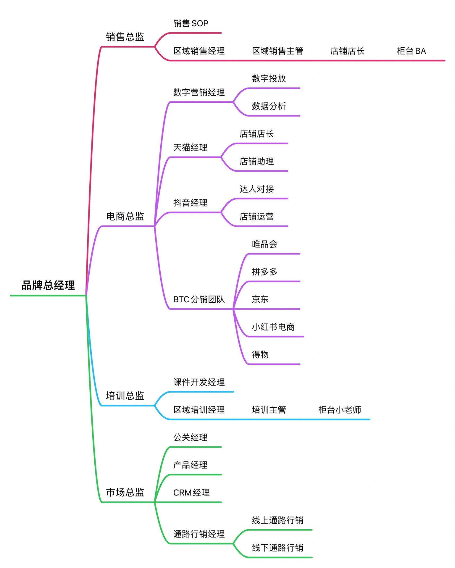 化妆品公司架构示意图图片