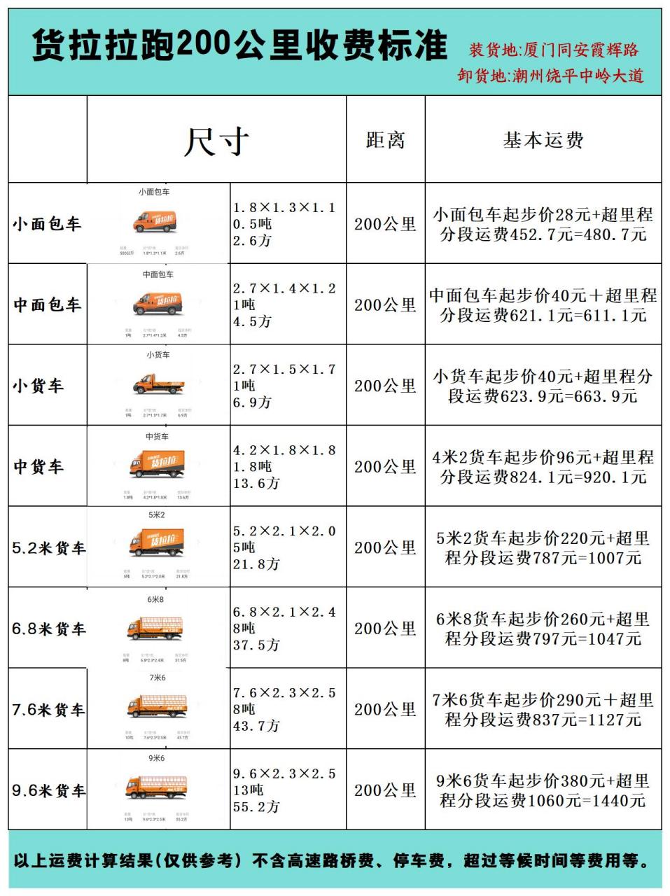 货拉拉200公里收费多少钱,因为物流行情每个地方货拉拉