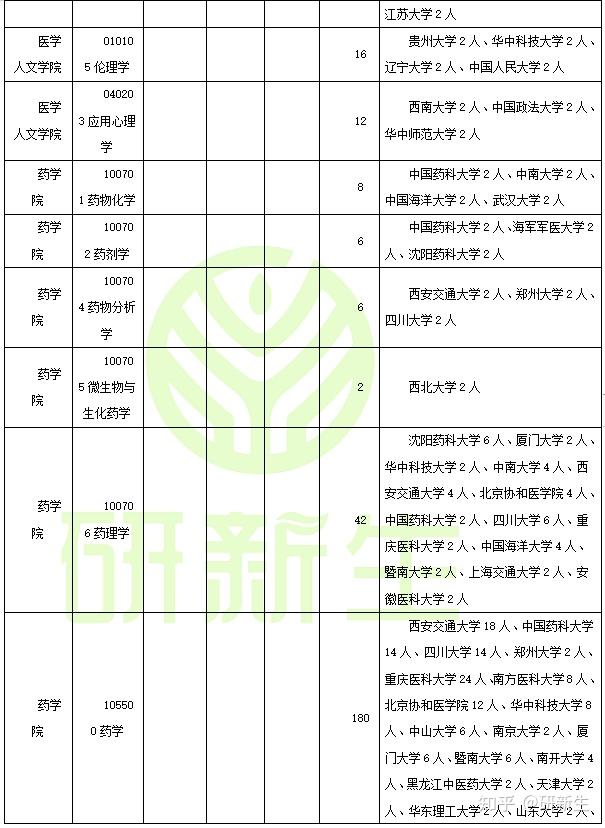 中国医科大学考研调剂信息汇总附调剂录取情况调剂来源等