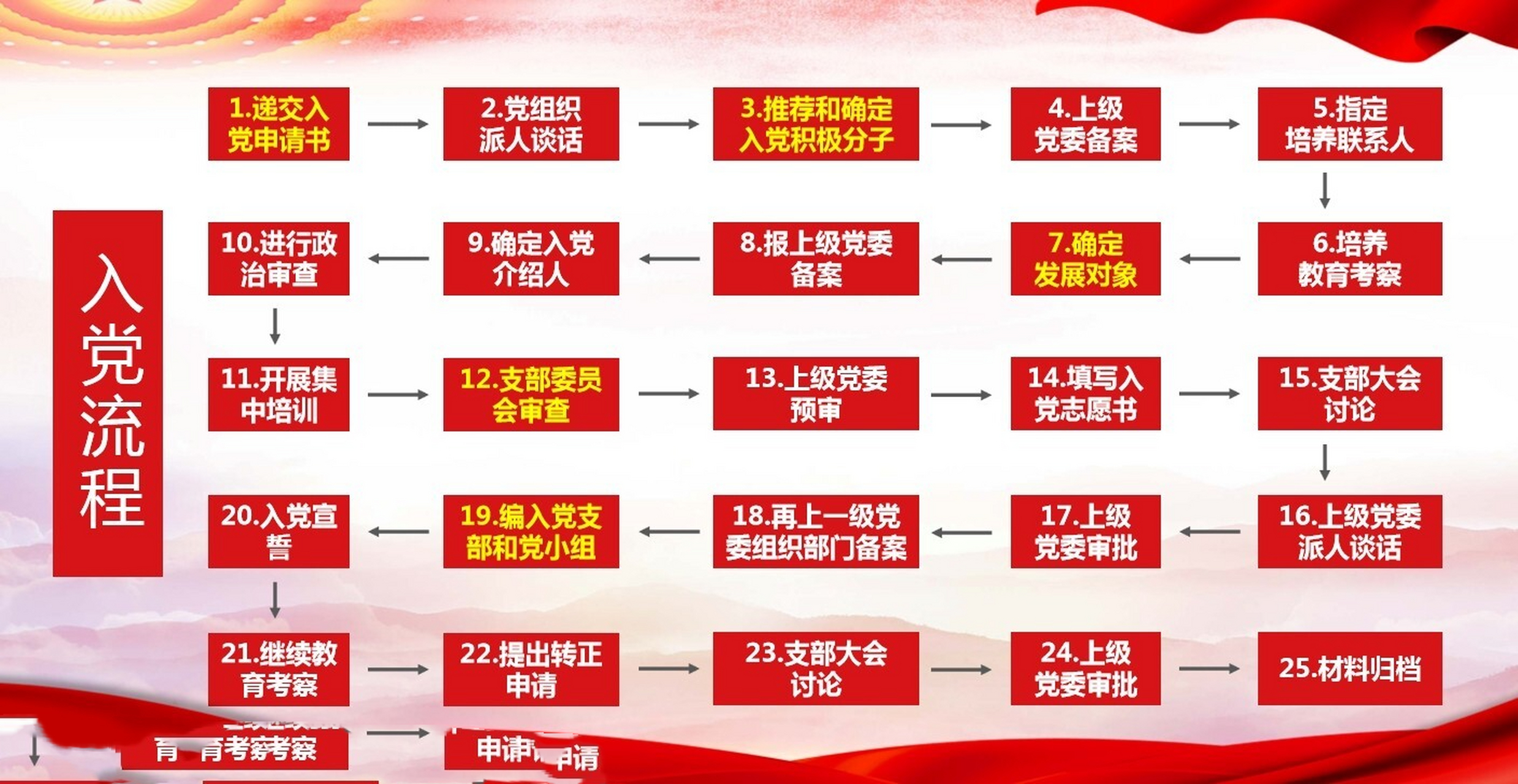 【分享】详细的入党流程(上) 详细的入党流程来啦!