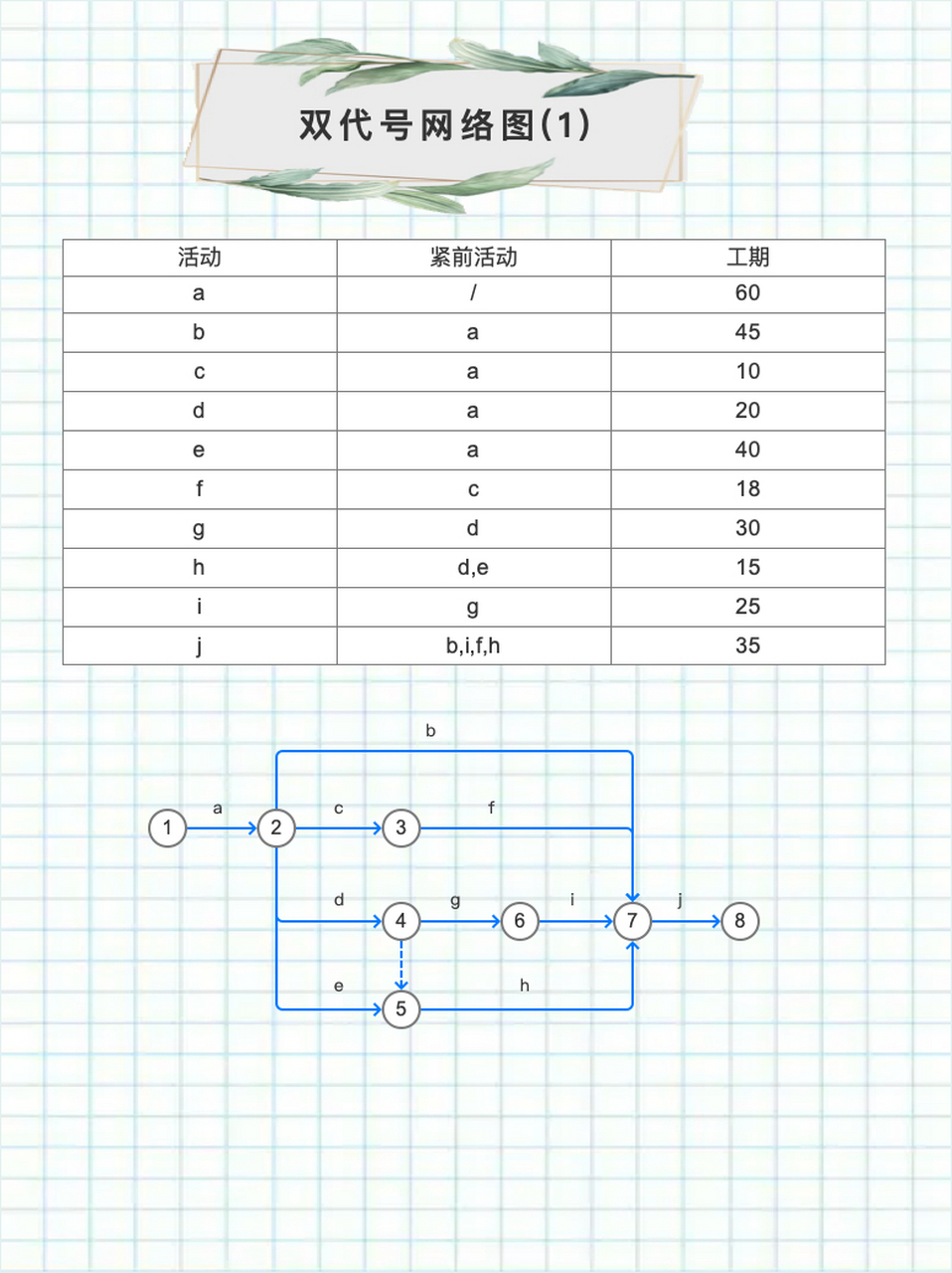 双代号网络图怎么画图片