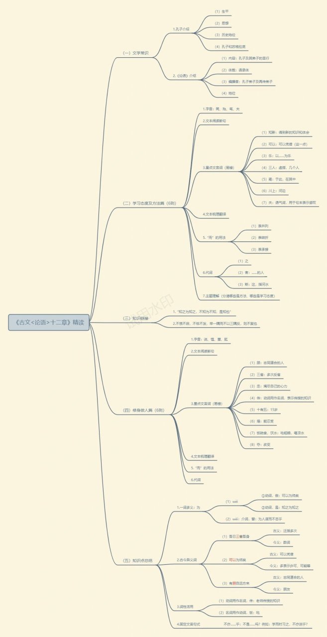 论语整本书思维导图图片