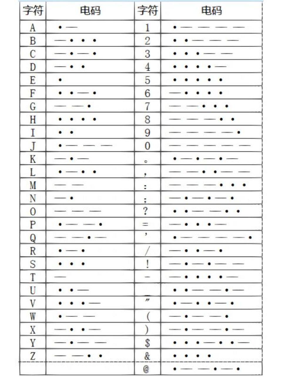 密码入门16615摩斯密码 摩尔斯电码(morse code)也被称作摩斯密码
