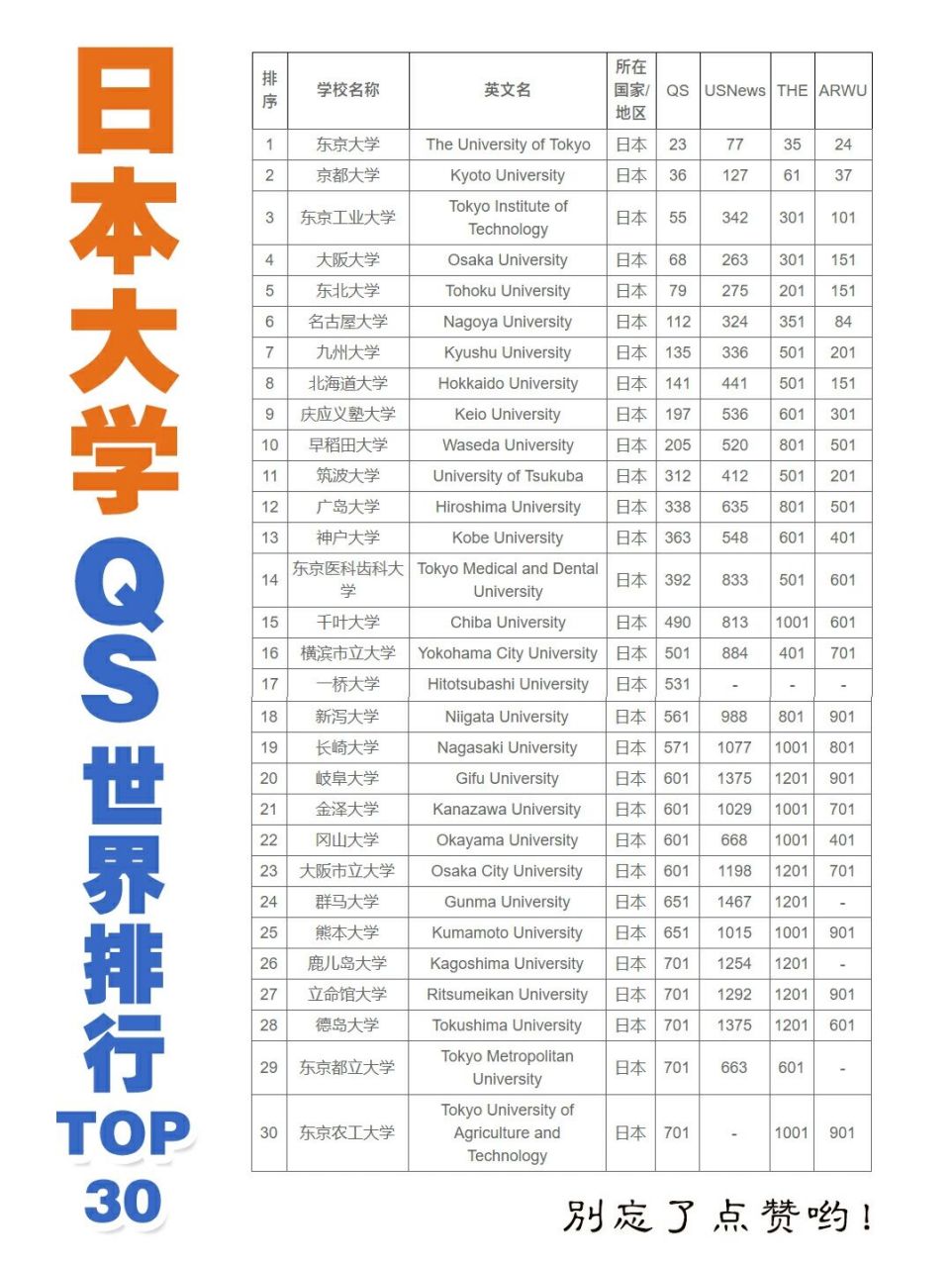 97日本大学qs世界大学排行top30 最新统计日本大学qs世界排行榜前30