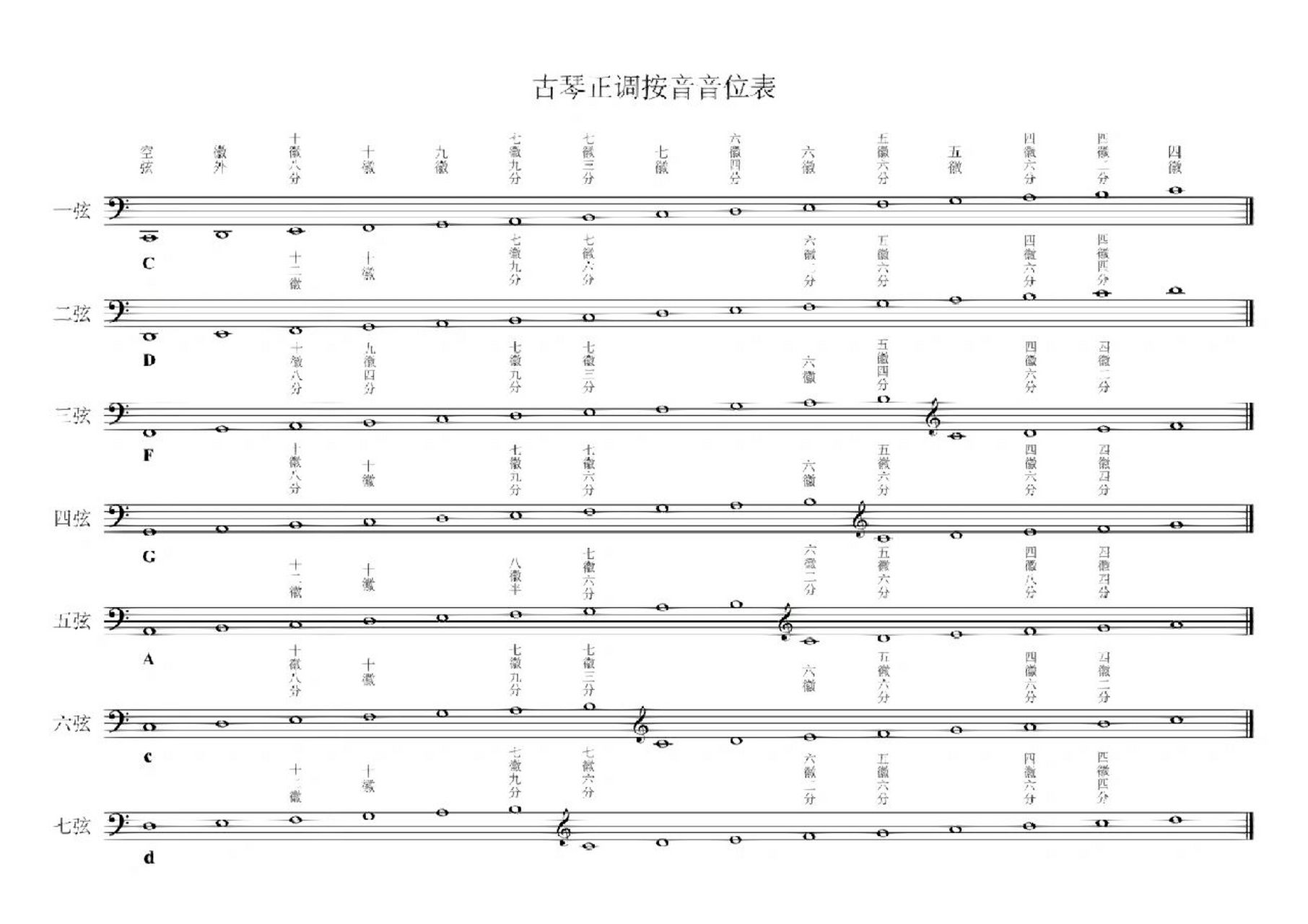 古琴|古琴77五线谱的对应音位图 包含按音和泛音对应的五线谱,学