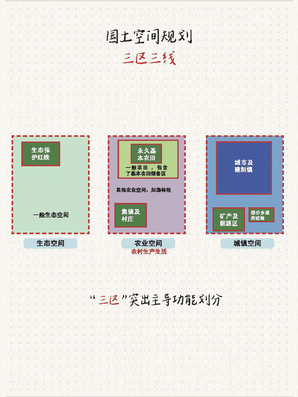 国土空间规划|图解99三区 三线 一张图搞懂国土空间规划的核心内容