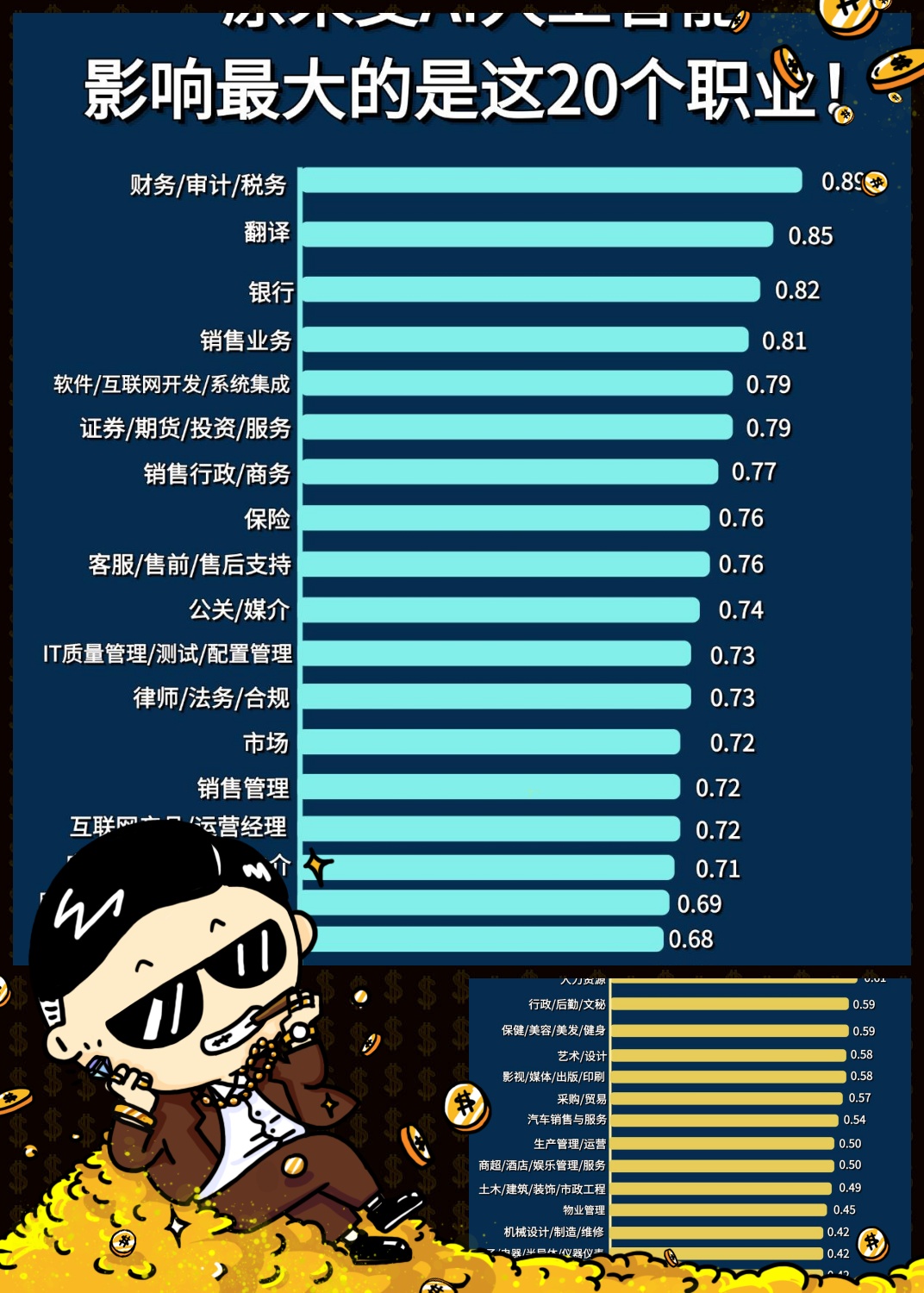 根据统计数据表明,未来受 ai 冲击最大的职业多为白领工作,这些职业有