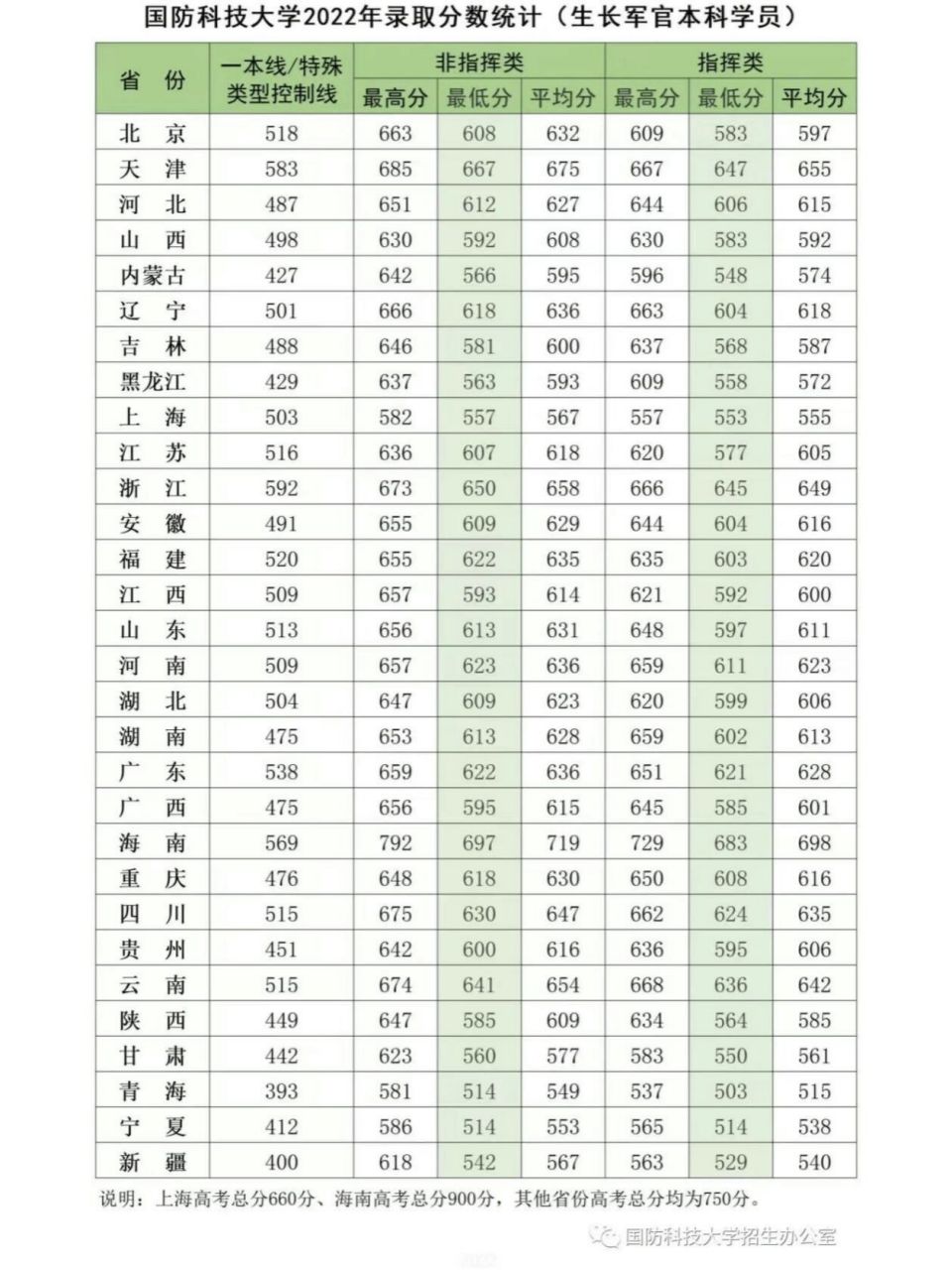 2020年大学录取分数线图片