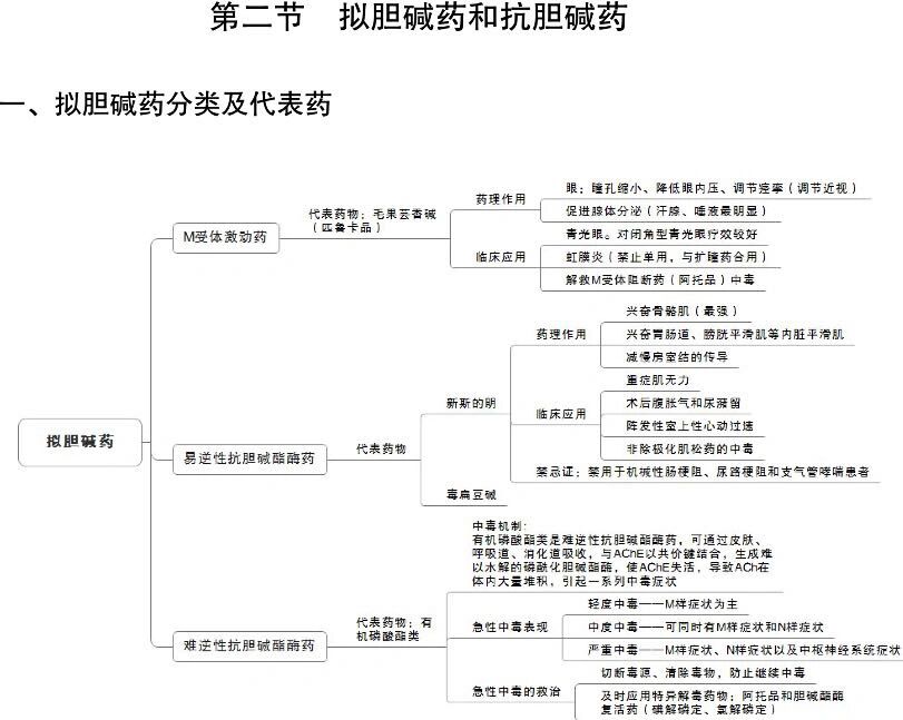 药理学思维导图|第二章 外周神经系统药物 一周背完药理学—day1 药理