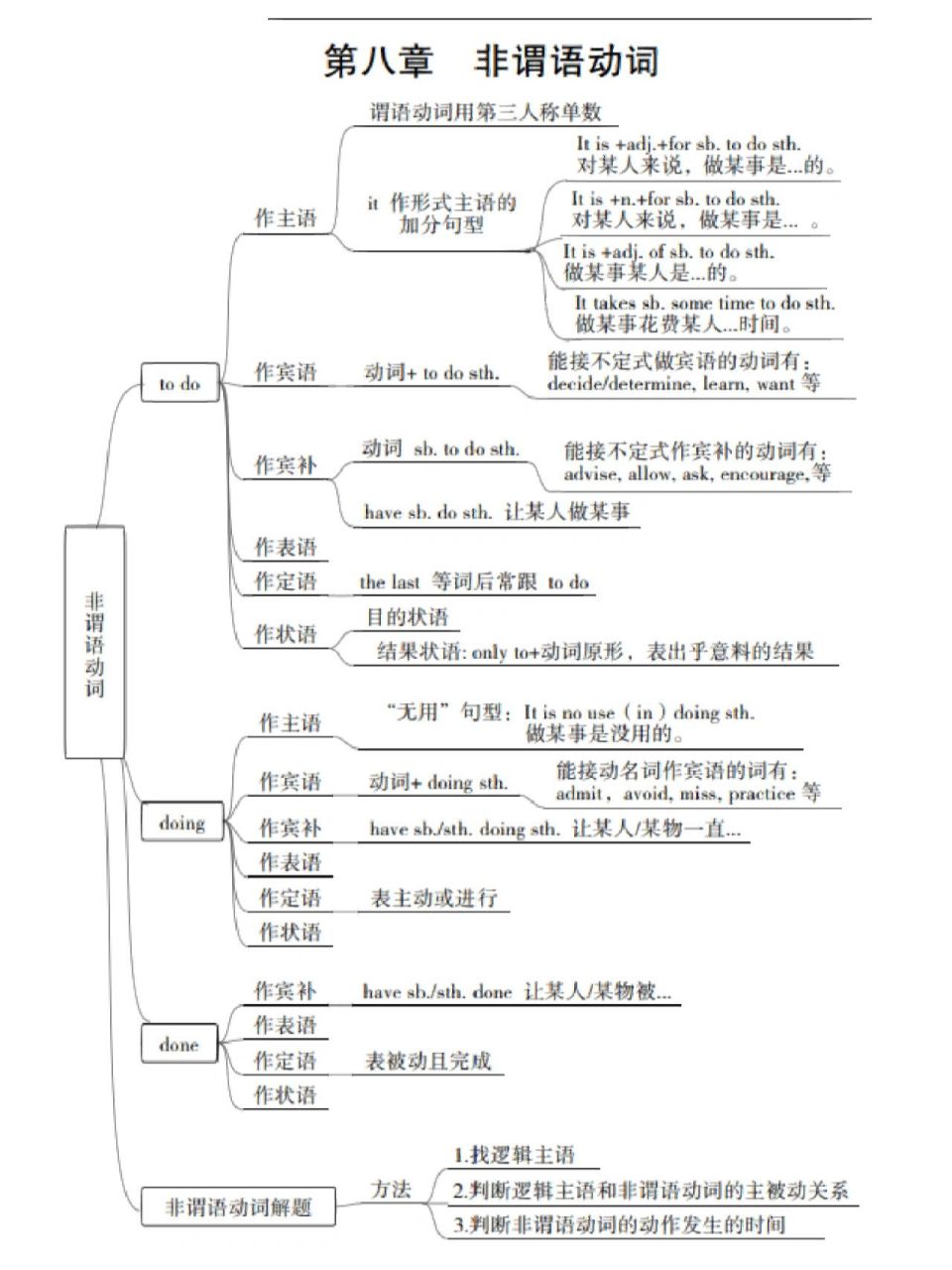 英语思维导图——非谓语动词