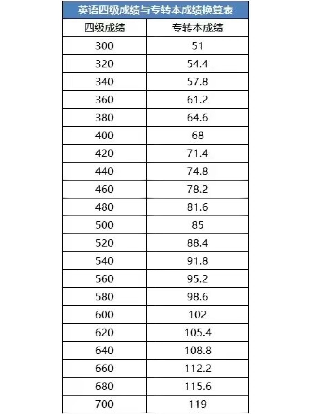 英语四级分数分配450(英语4级425分怎么分配)