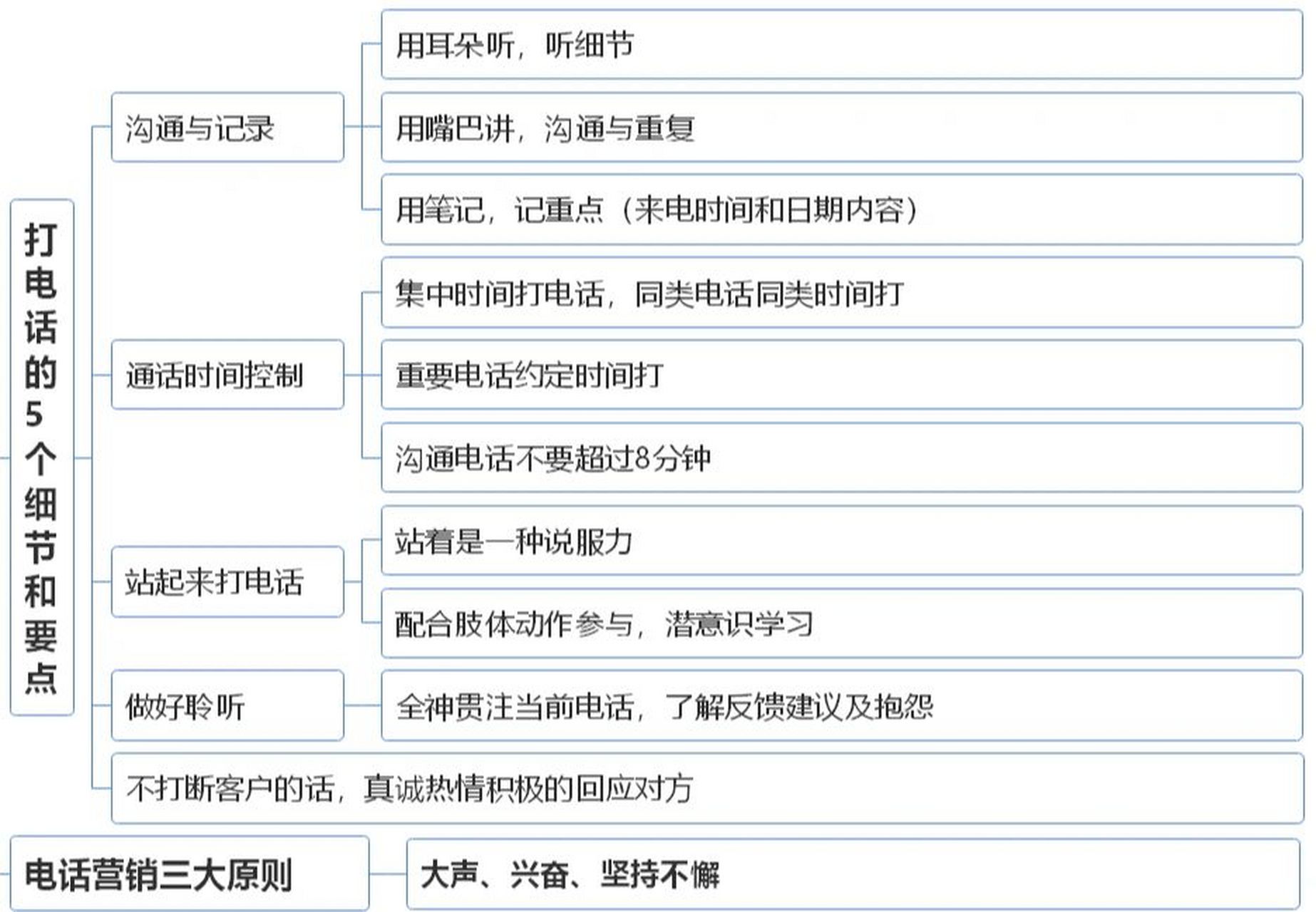 销售那些事 销售干货 mindmaster思维导图