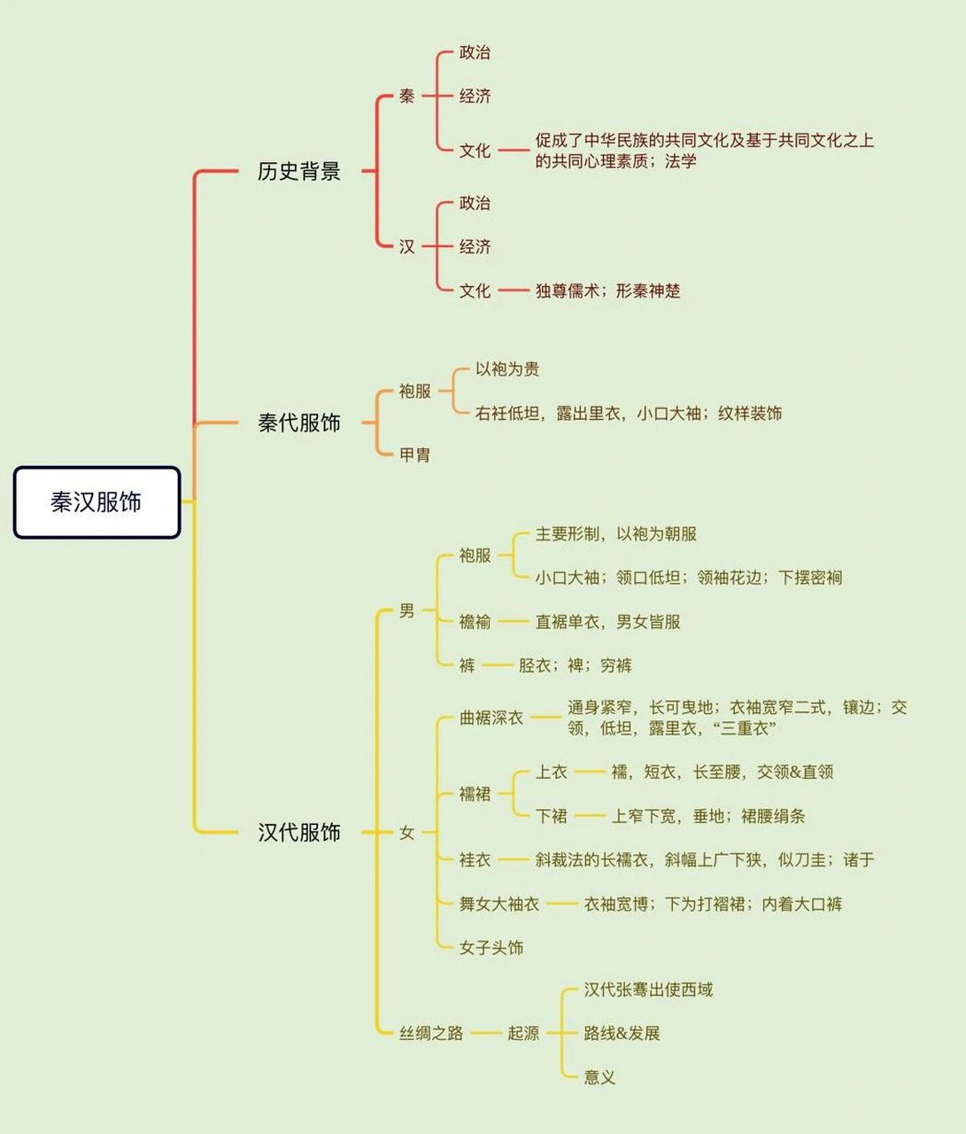 今天带来的是中国服装史第三章秦汉服饰的思维导图哦 23服装设计考研