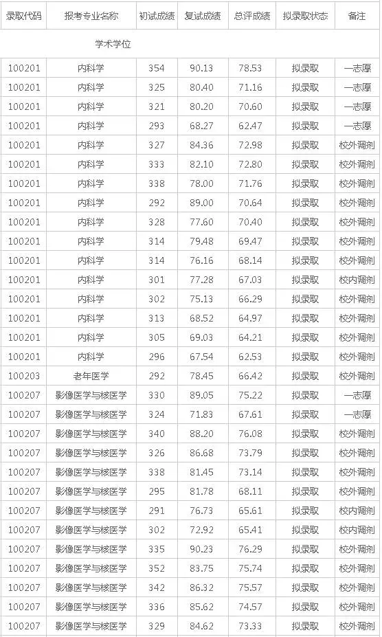 甘肃中医药大学分数线图片