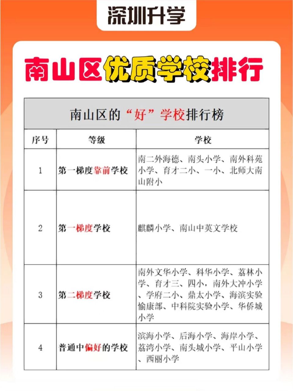 很中肯6015南山区的优质小学排名93 97前两天分享了福田和