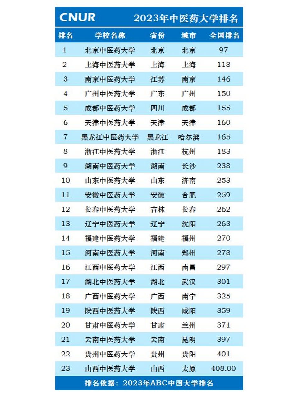 重磅!2023年abc中医药大学排名发布!
