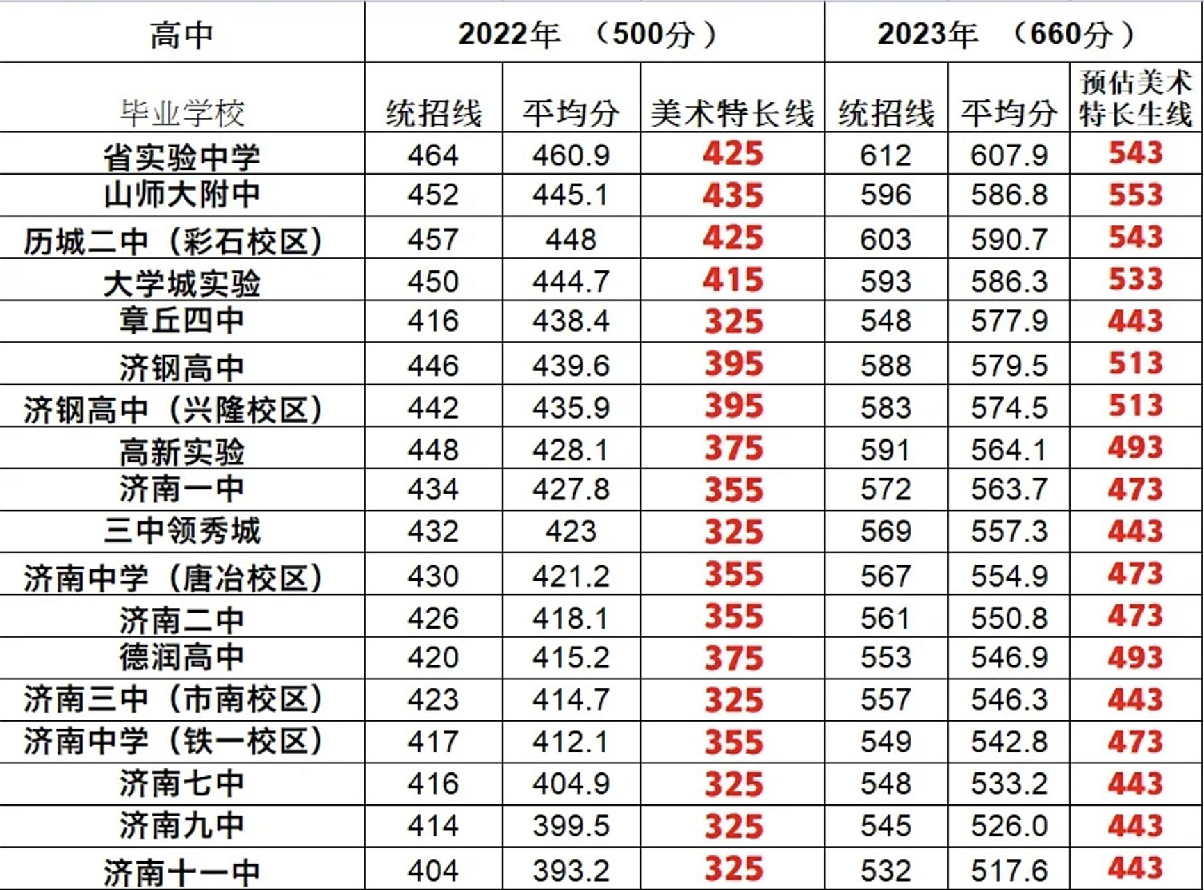 2023济南中考分数线预测