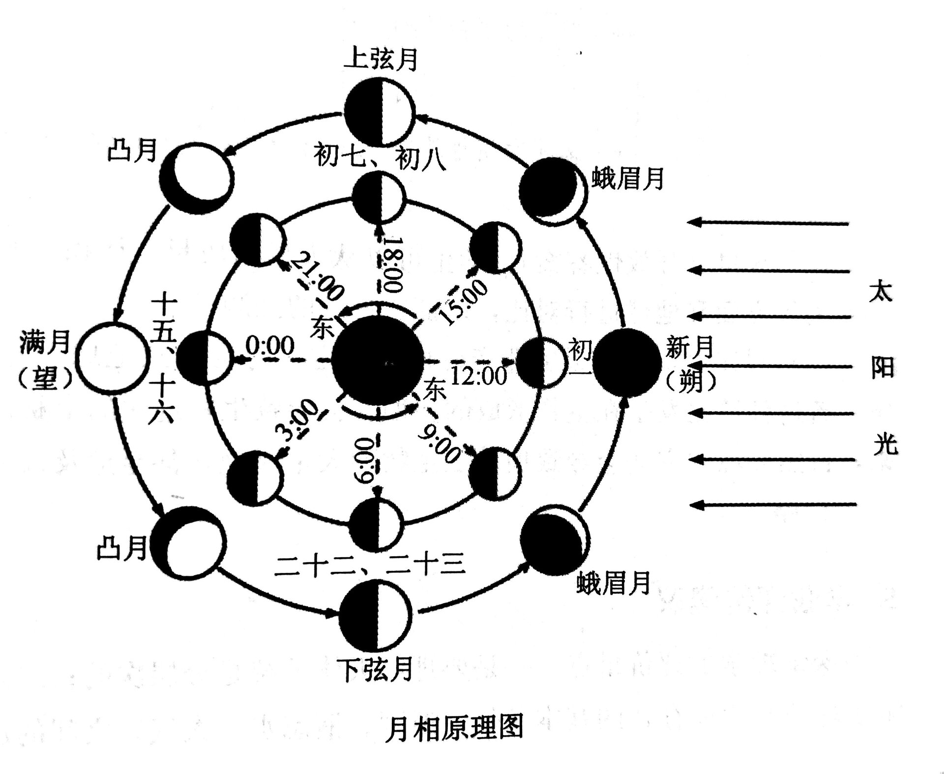 高中地理新考点 月相 月相口诀 上上上西西