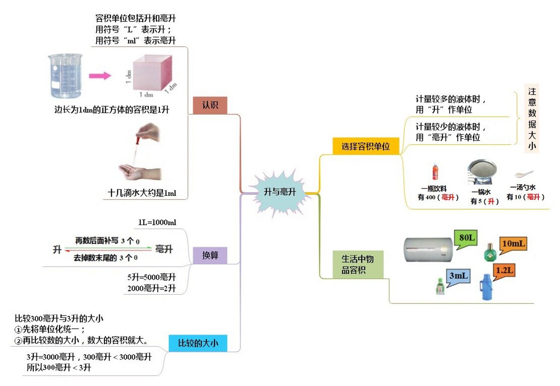 数学升和毫升思维导图图片