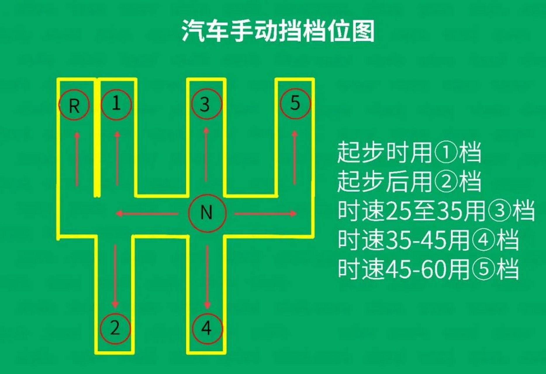 汽车手动档位详解图片图片