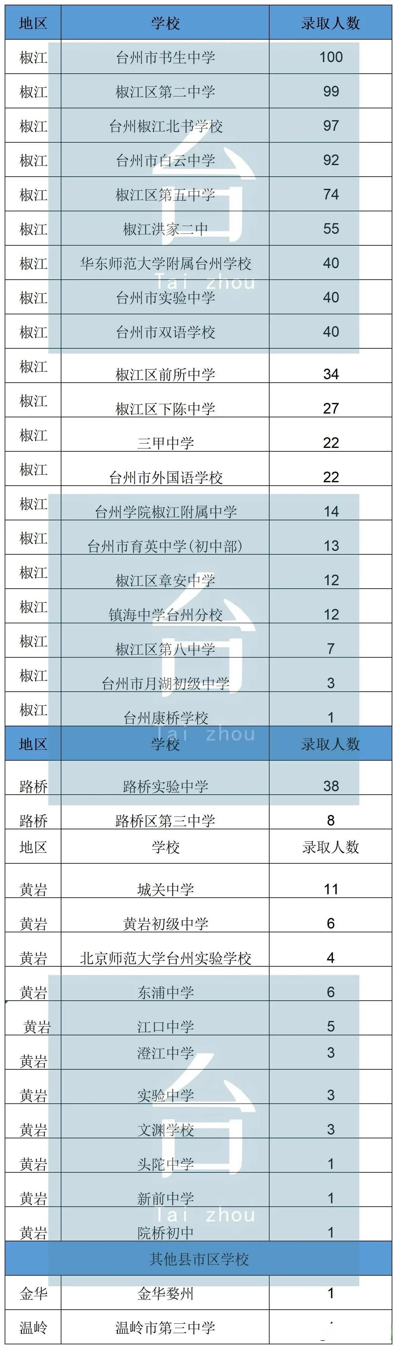 椒江比较平均,私立的书生,北书和公立"二白五"(椒江二中,白云中学