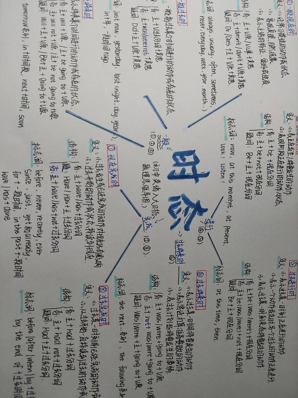 英语八大时态思维导图 更新啦~ 宝贝们久等了