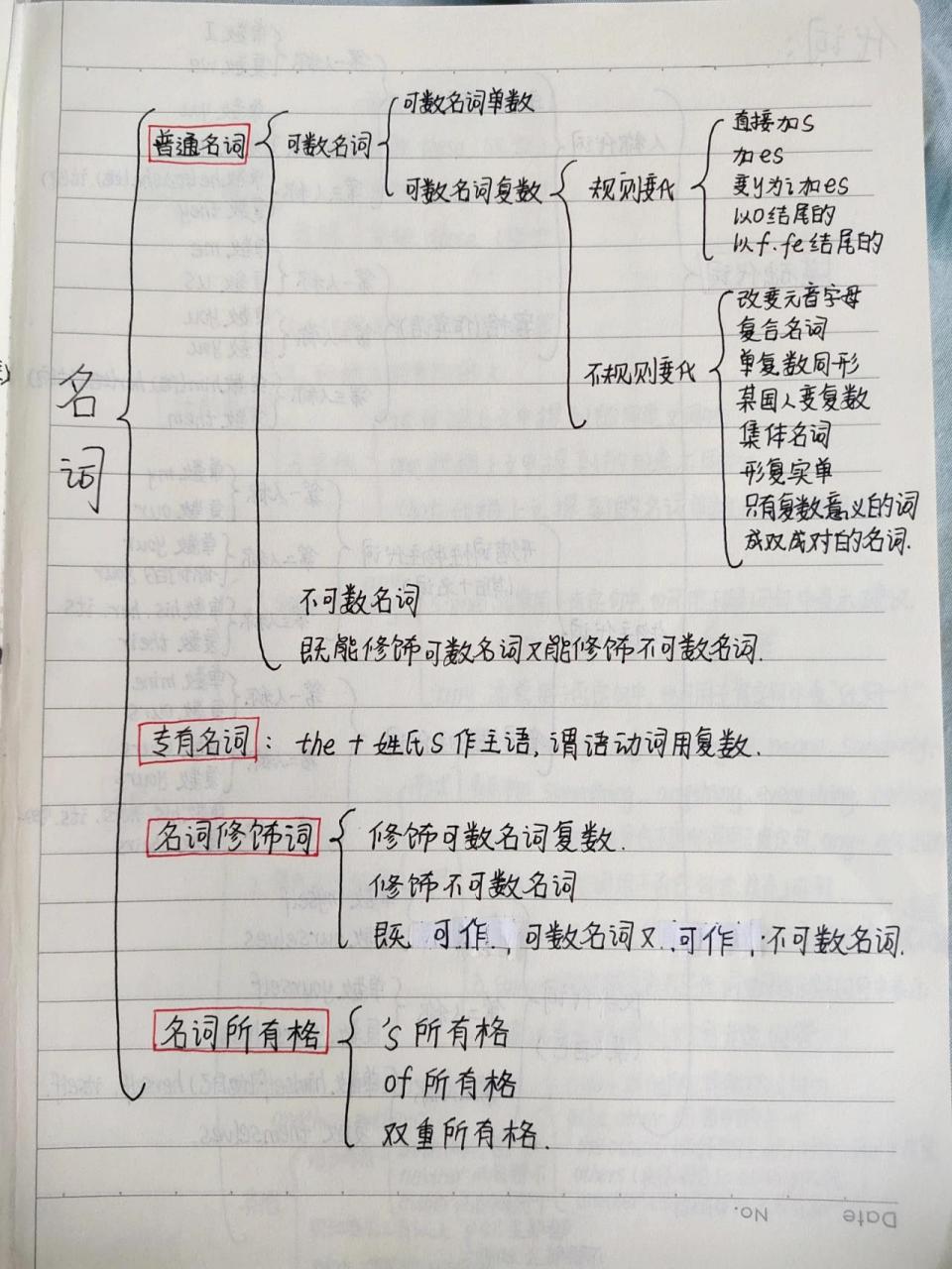 初中名词思维导图简单图片