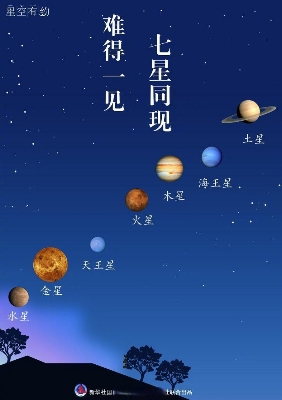 海王星,土星将与露出真容的水星,自东向西连珠成串,上演七星同现