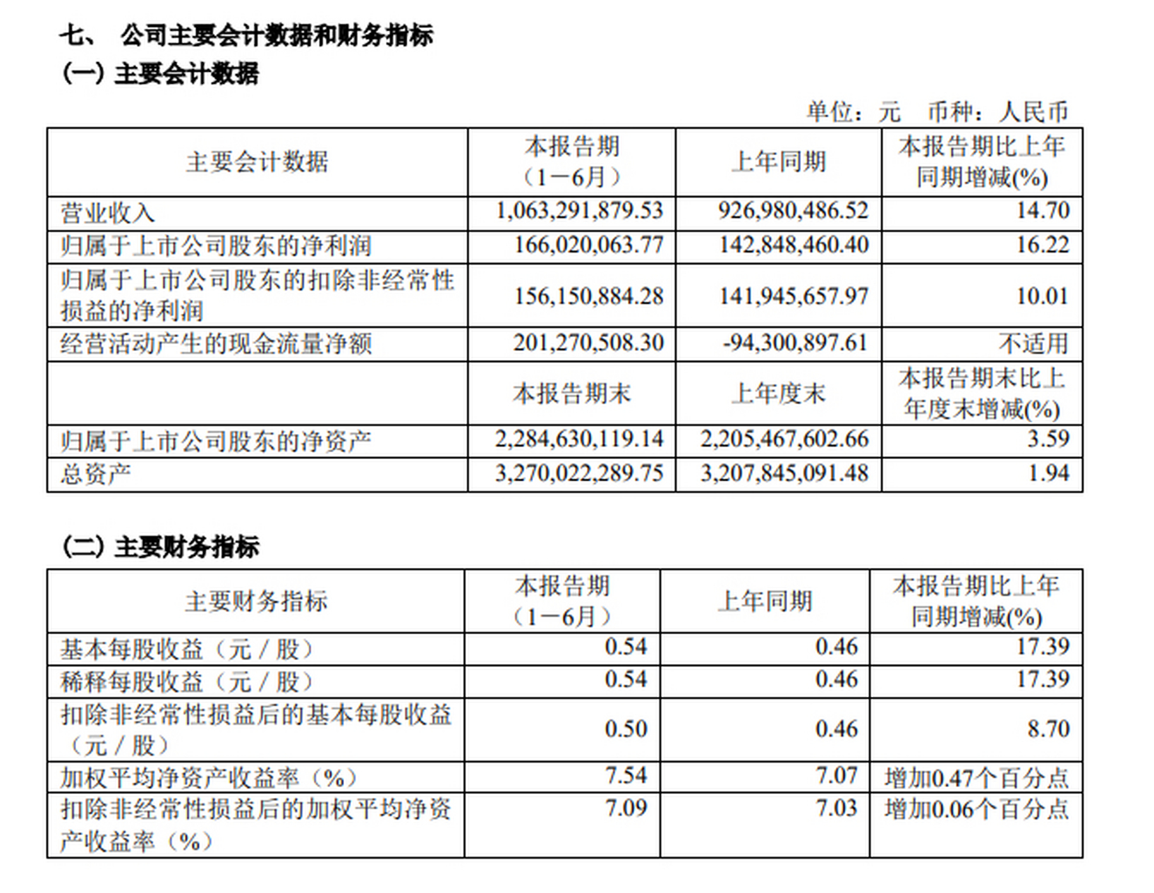 63亿元】四方科技发布半年度业绩报告称,2023年上半年营业收入约10.