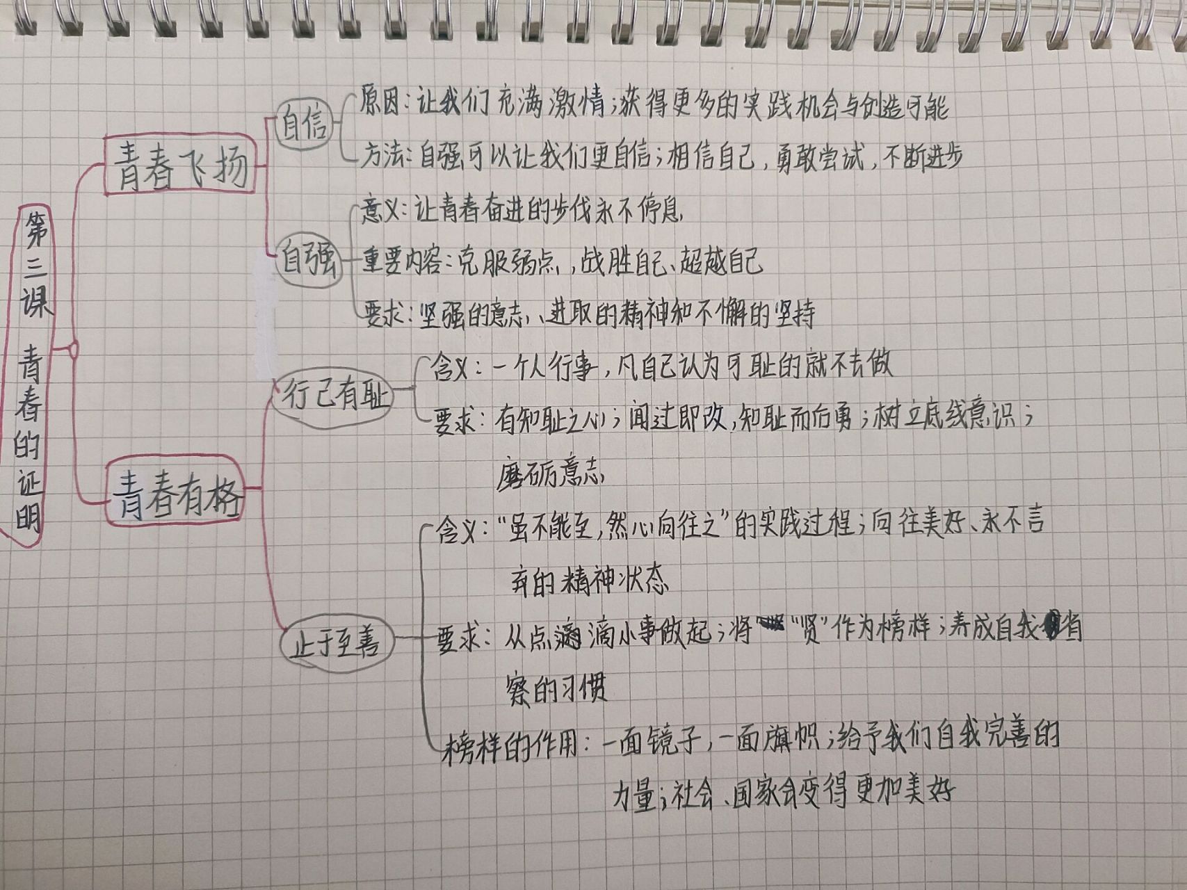 七下政治丨第三课思维导图 初一下册政治,第二课,青春的心弦,思维导图