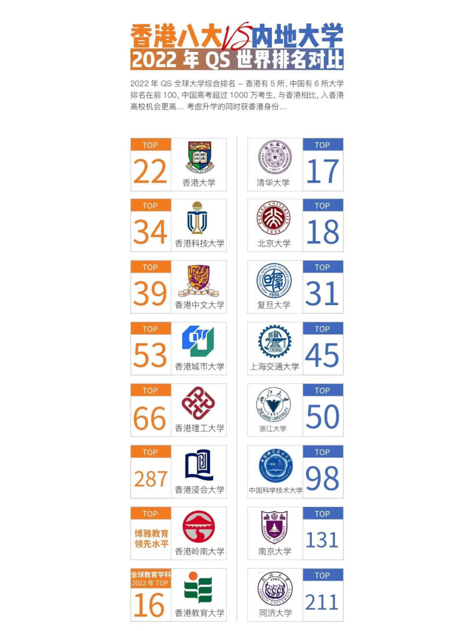 香港八大||内地大学 世界qs排名对比 979797香港八大||内地大学
