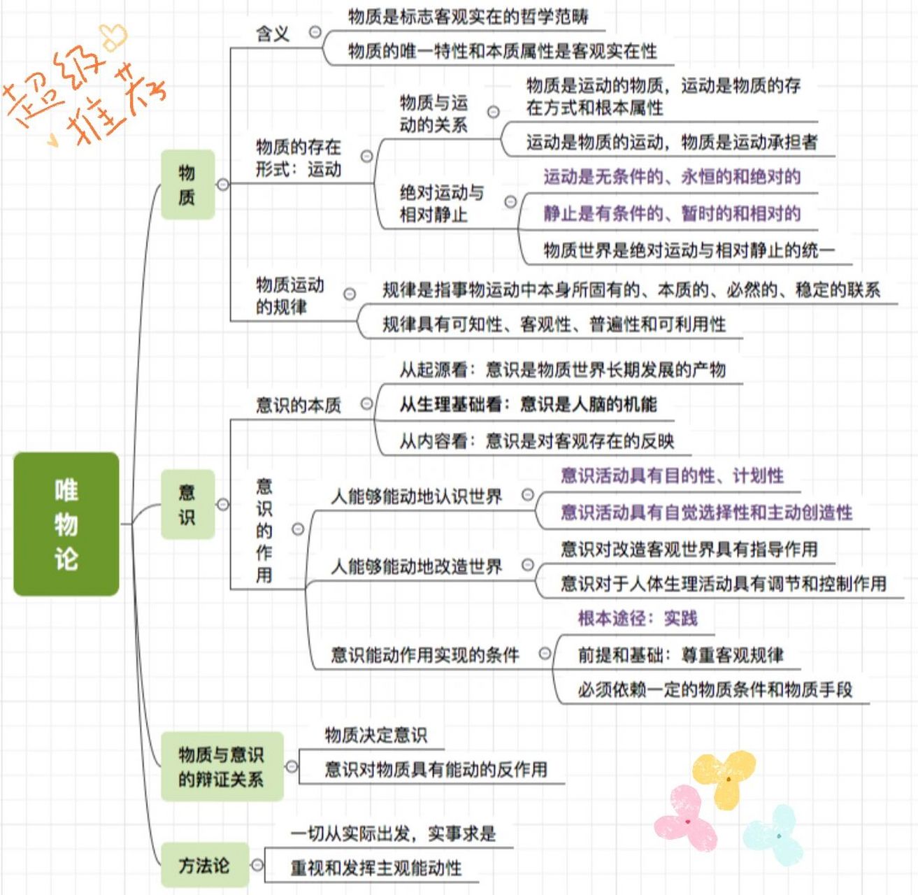 高二复活节选思维导图图片