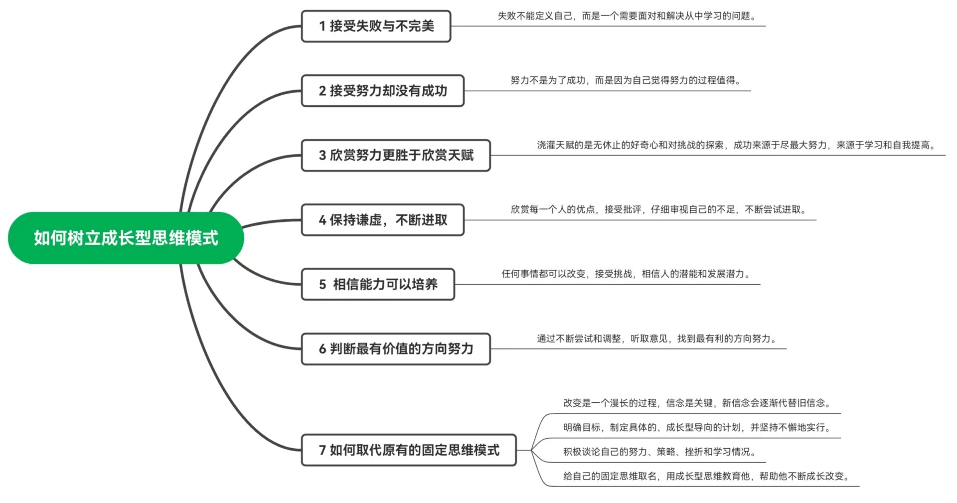 一张思维导图,让你读懂终身成长! 思维模式其实就是一种信念.