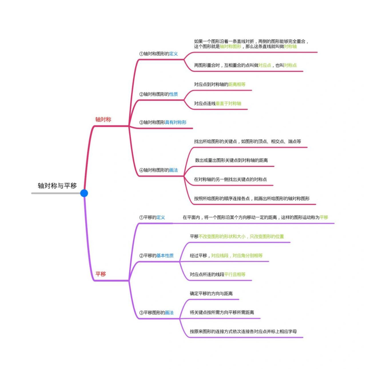 五年级数学巩固——轴对称与平移   分享思维导图～轴对称与平移
