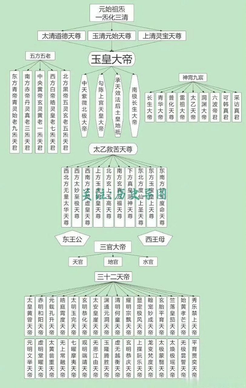 中国神仙级别一览表