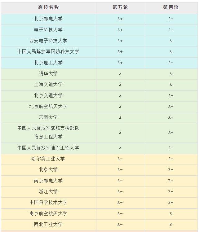 电子信息工程评估排名