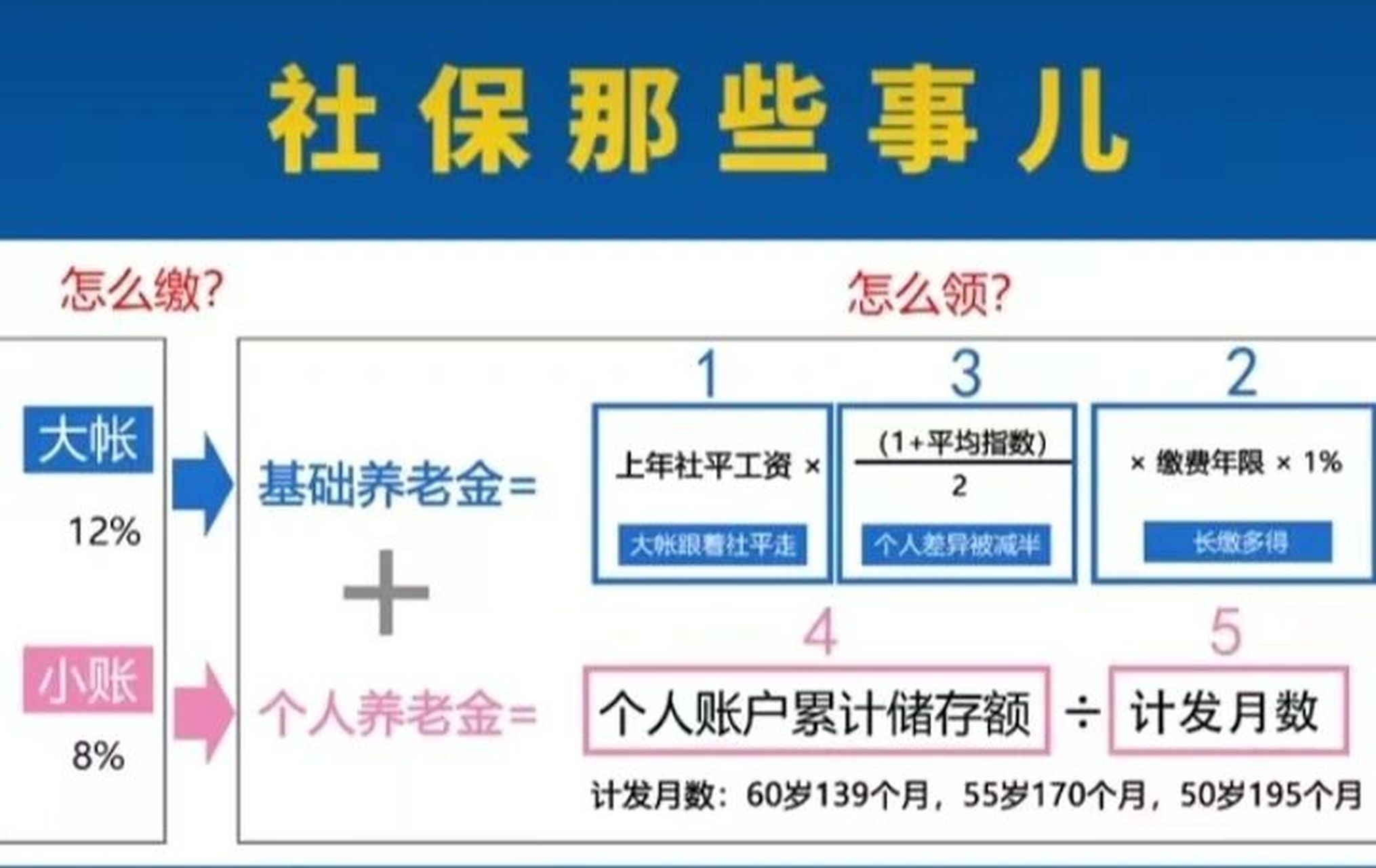 很多人会在后台咨询 退休金怎样才可以更高 社保费用应该怎么交划算