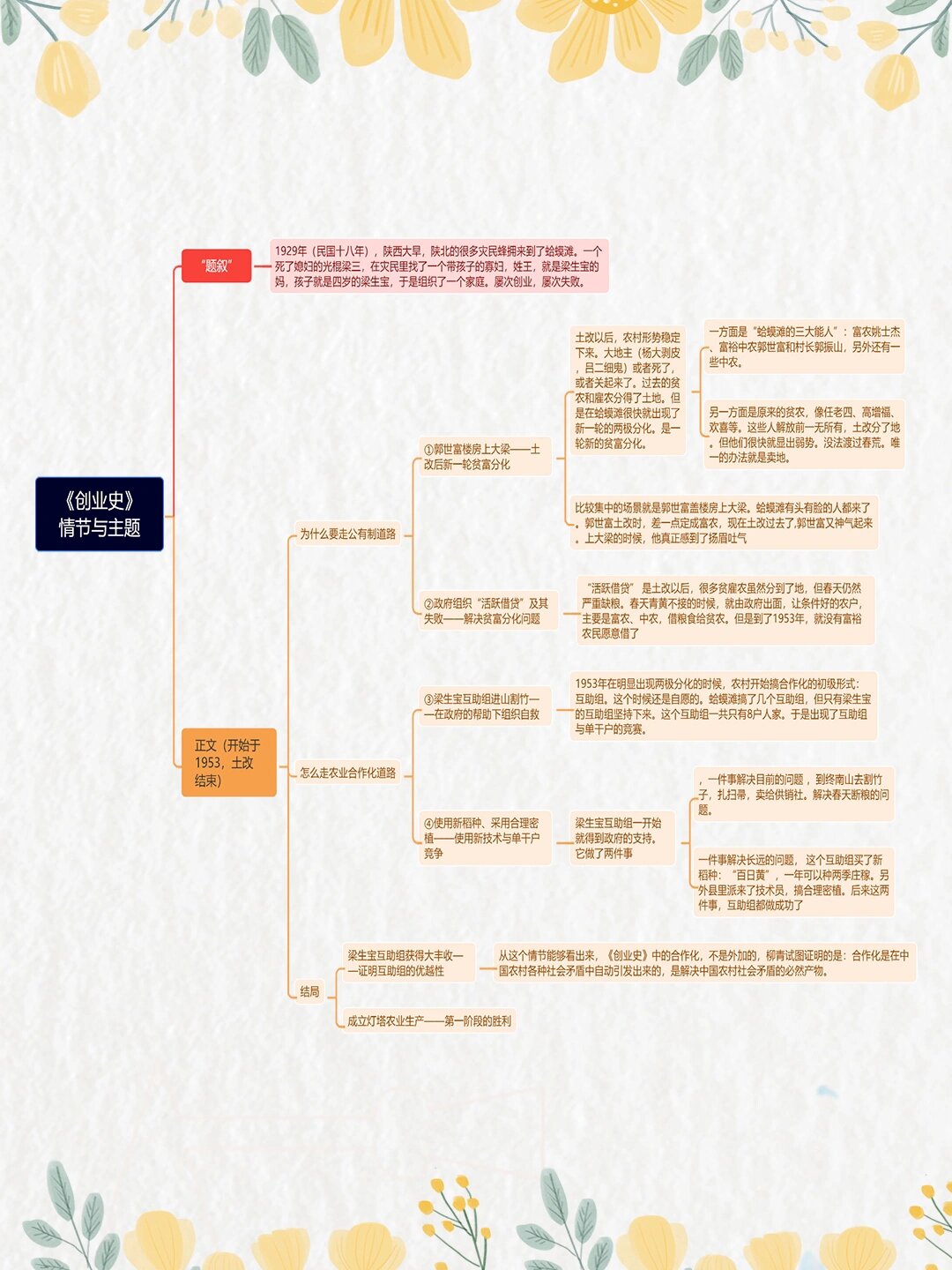 创业史柳青思维导图图片